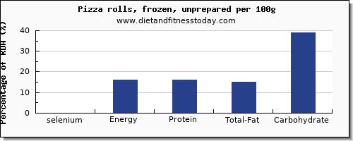 selenium and nutrition facts in a slice of pizza per 100g